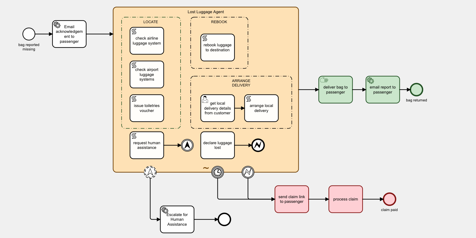 AI-Driven BPMN Agents